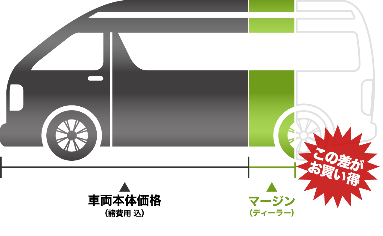 コンプリートカーを購入した場合